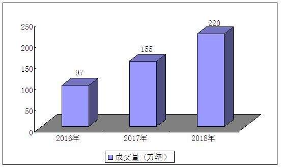 58同城旗下公司新增二手車(chē)經(jīng)銷(xiāo)等業(yè)務(wù) 2020二手車(chē)電商行業(yè)發(fā)展前景趨勢(shì)及發(fā)展現(xiàn)狀分析