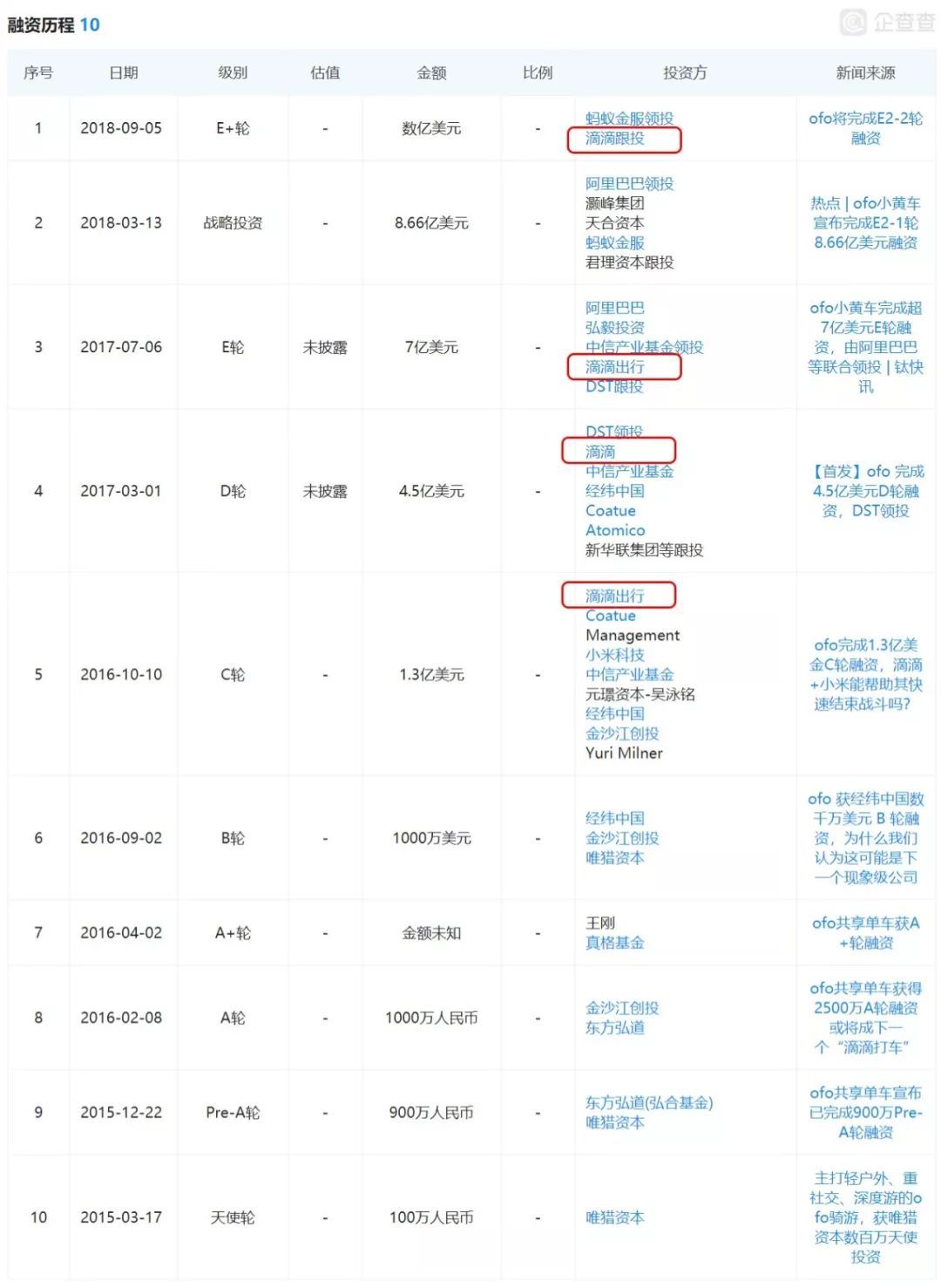 滴滴聲東擊西，表面收購(gòu)ofo其實(shí)輸血青桔