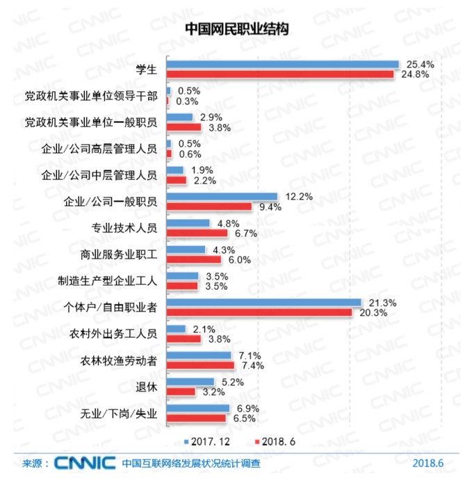 中國的網(wǎng)民超8億，總體人數(shù)最多的居然是這個群體