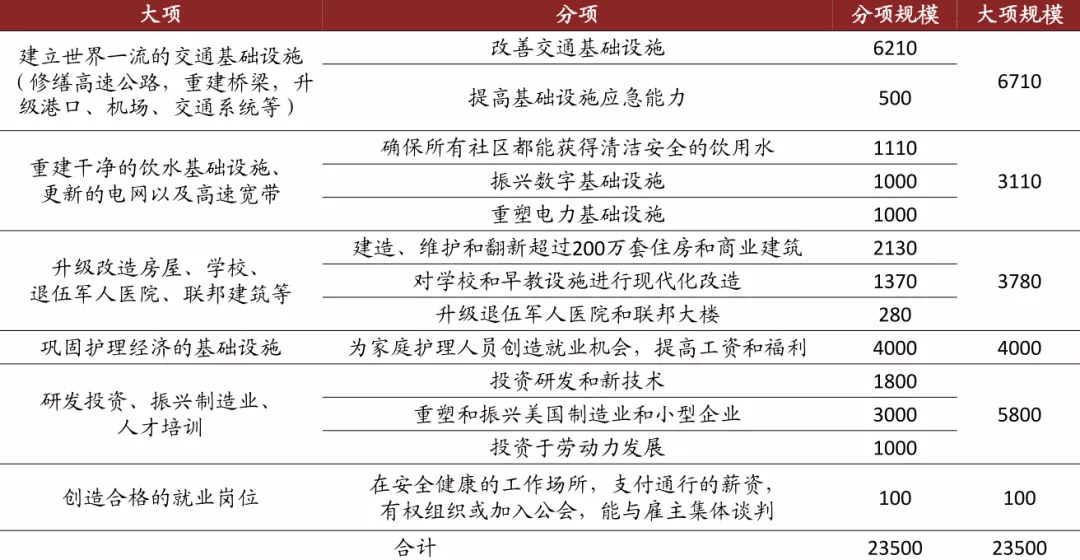 拜登官宣“天量”基建：全美建50萬電動車充電站，改造交通、寬帶、水和清潔能源