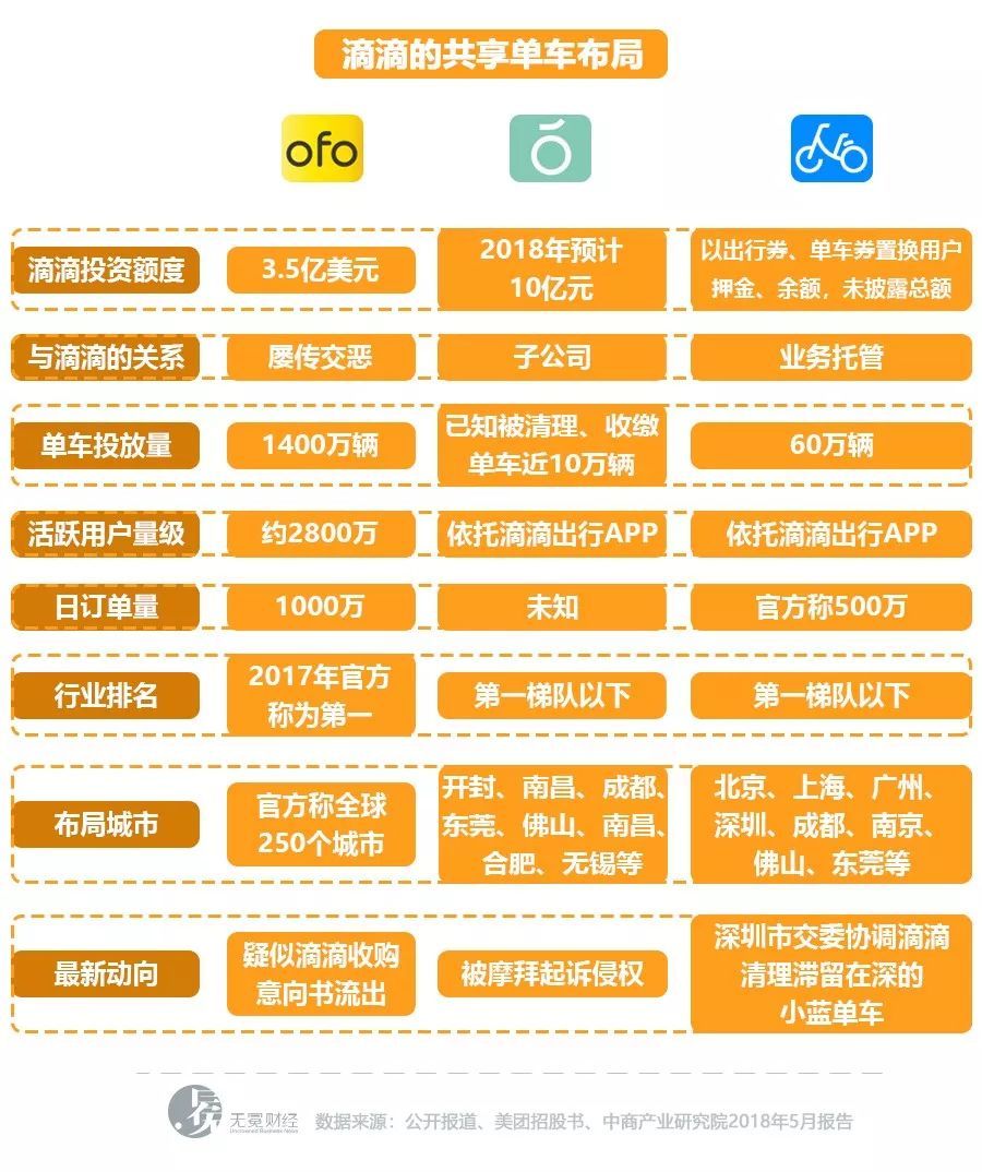滴滴聲東擊西，表面收購(gòu)ofo其實(shí)輸血青桔