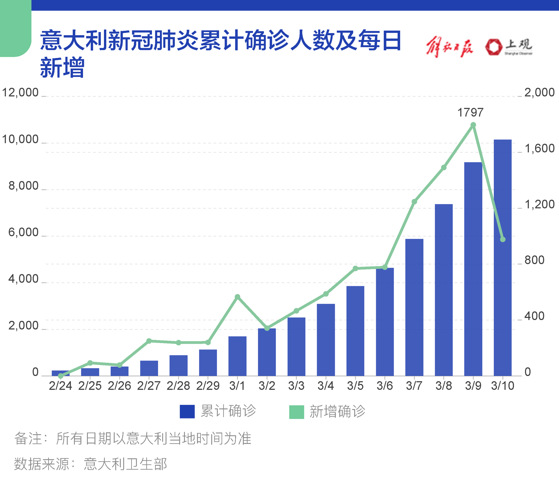 意大利新增2651例確診病例累計(jì)15113例，死亡超千例