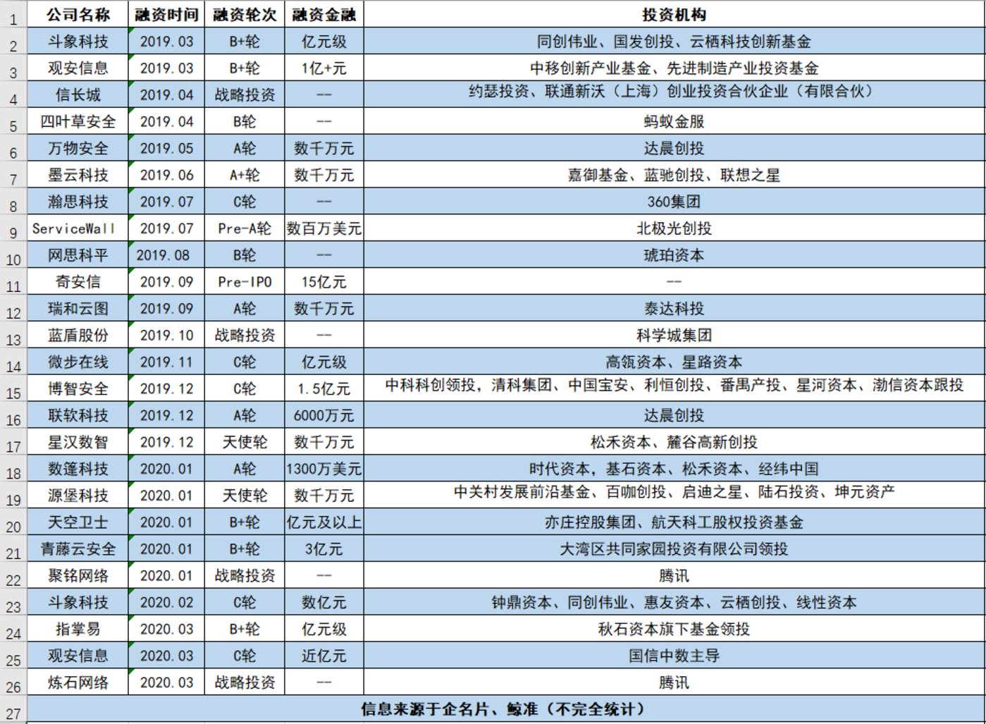 一年涌入29億資金，業(yè)務(wù)量增長3倍，信息安全的春天來了？        