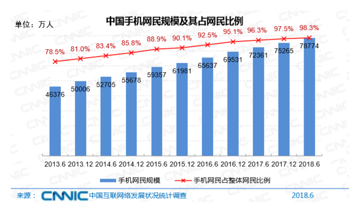 中國的網(wǎng)民超8億，總體人數(shù)最多的居然是這個群體