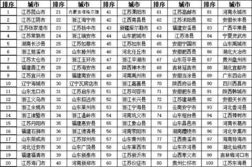 這些中國(guó)縣城仍然具有強(qiáng)大的開(kāi)發(fā)潛力